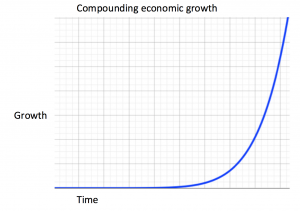 Figure 1: compounding growth over time. Ref: visualisation by author, based on Steffen et. al, 2006 and Harvey 2014